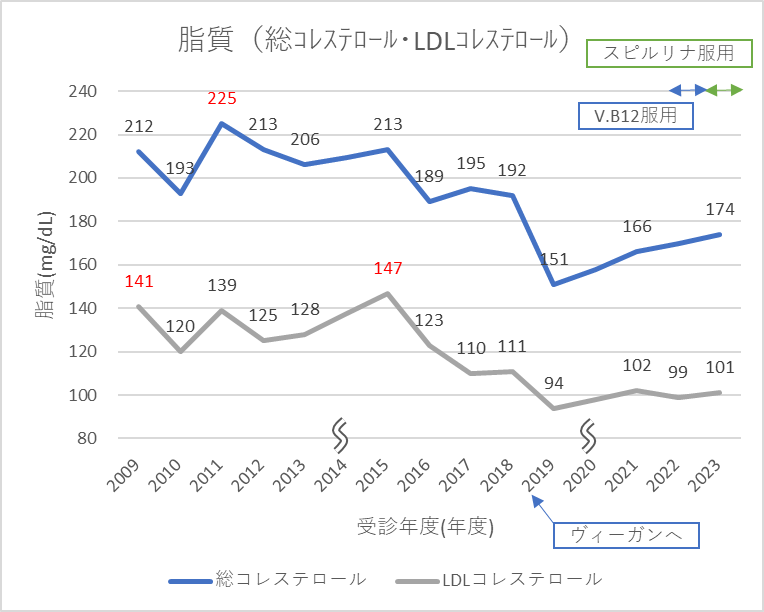 血中脂質（総コレステロール・LDLコレステロール）