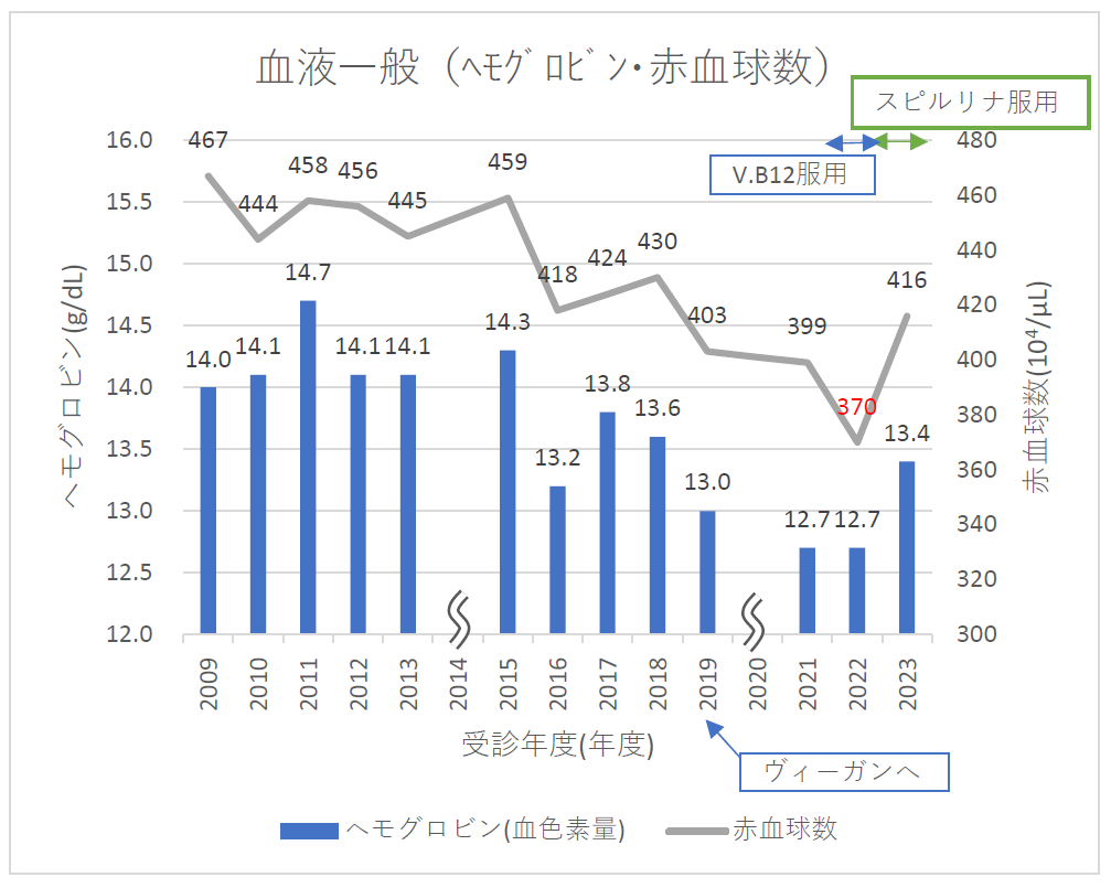 血液一般：ヘモグロビン、赤血球数