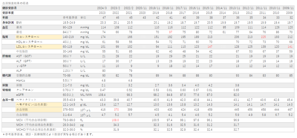 血液検査結果
